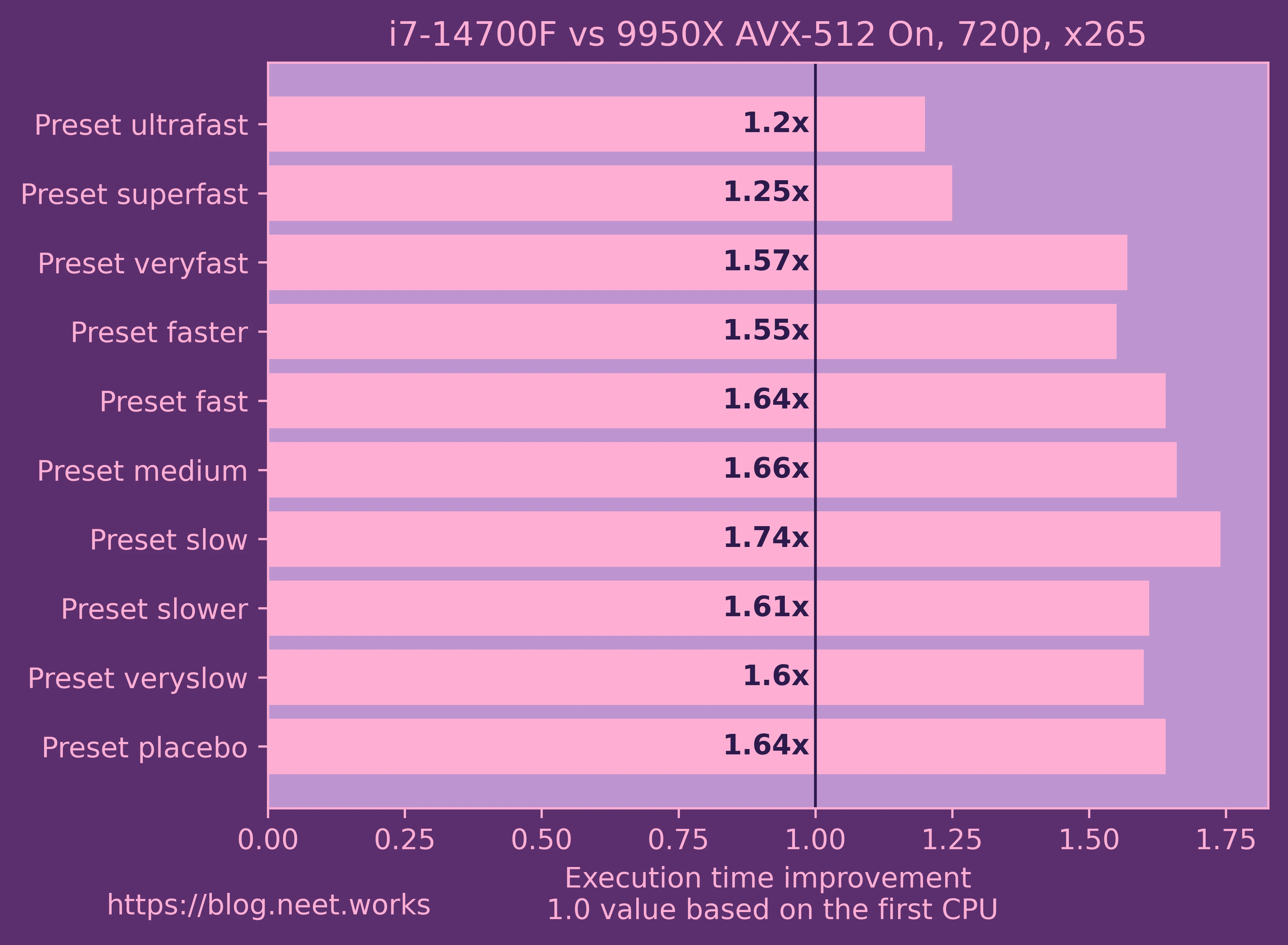 Benchmarking AVX-512 Video Encoding On Zen 5 · N.E.E.T. Works